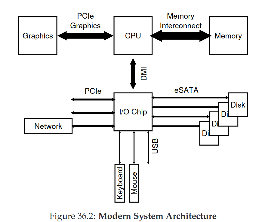 Modern System Architecture