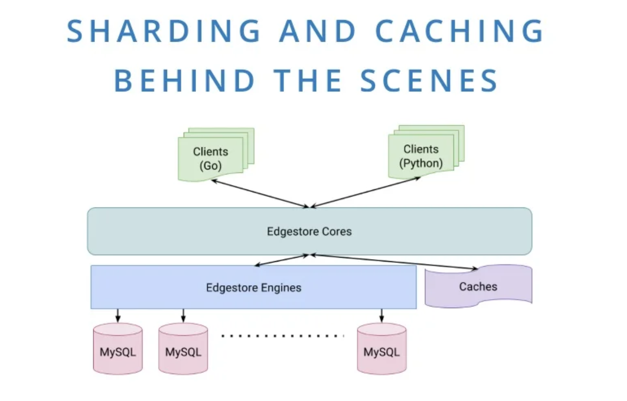 Dropbox Edgestore Sharding