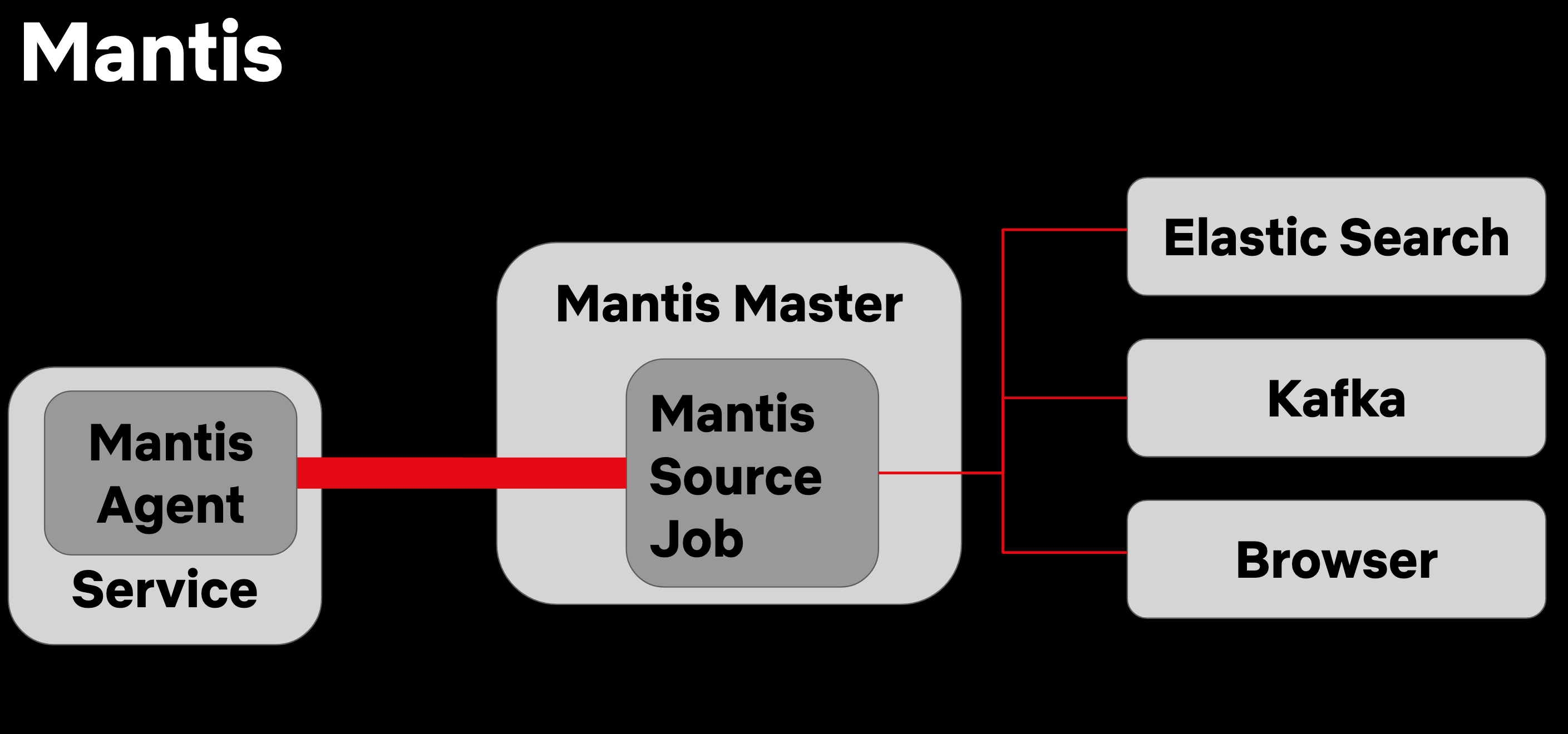 Netflix Mantis Logs Search