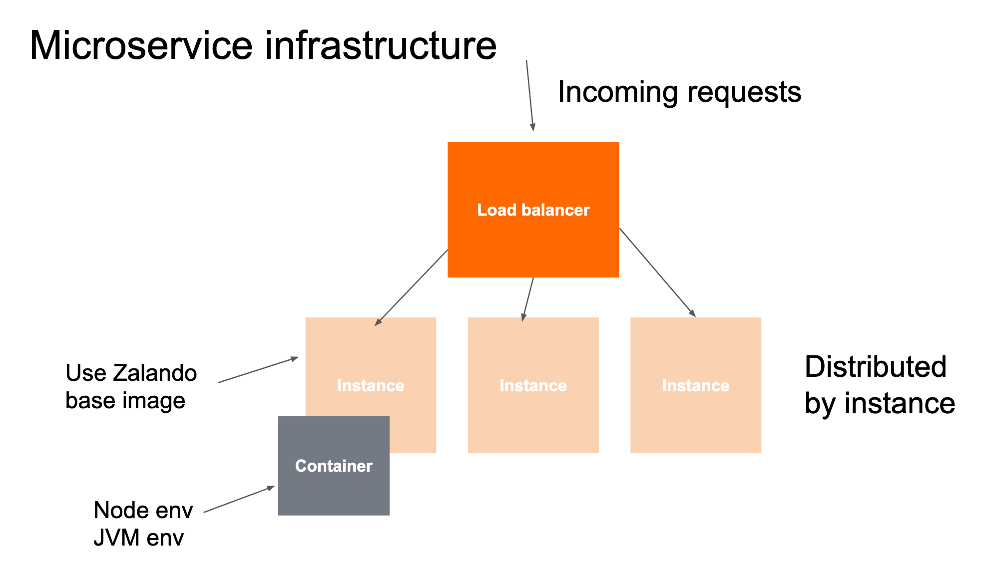 Zalando Microservice Architecture