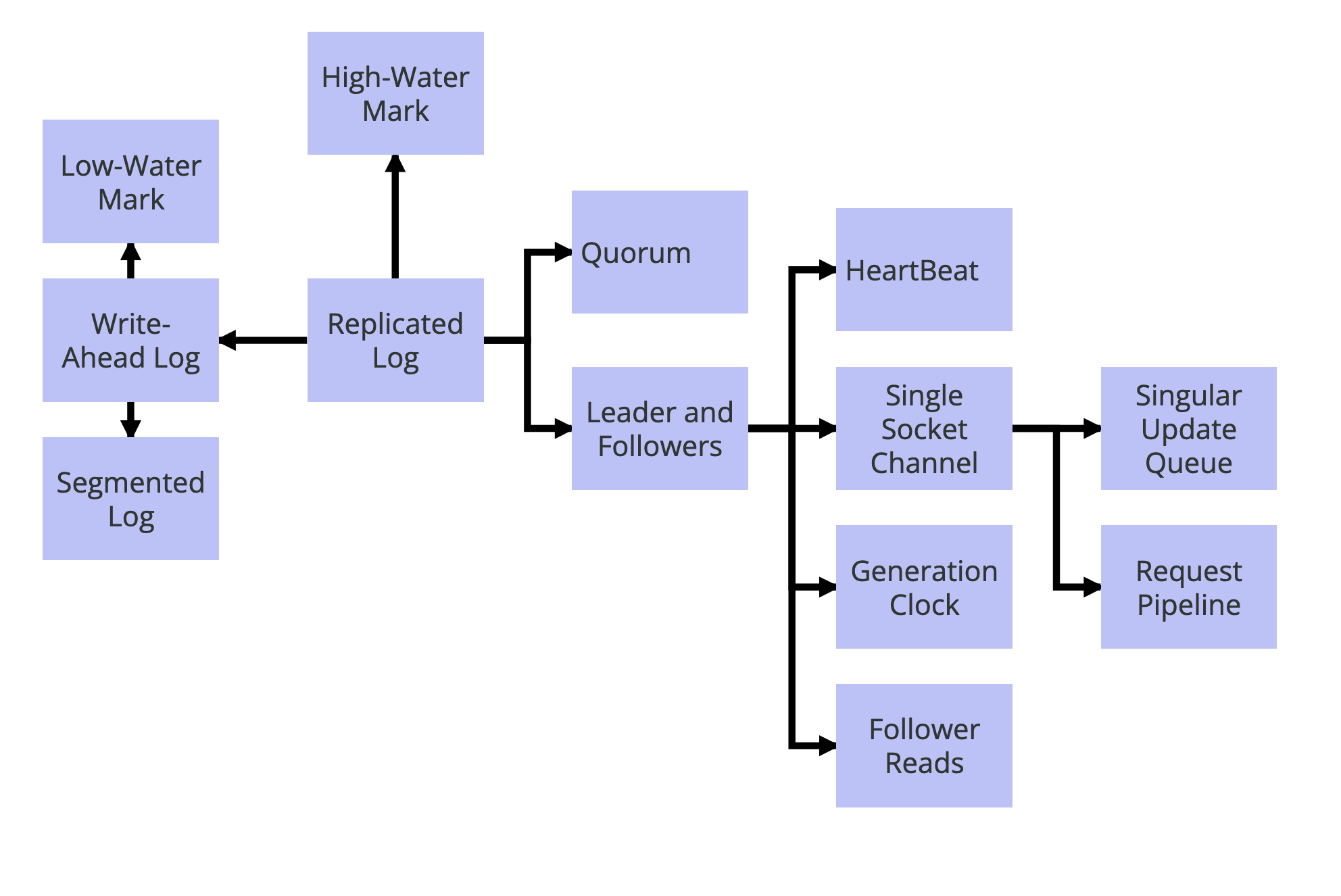 weekly3-2-patterns-distributed-systems