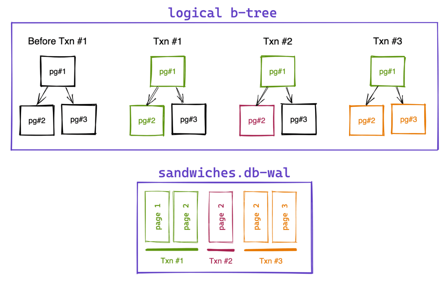 SQLite read scalability with WAL
