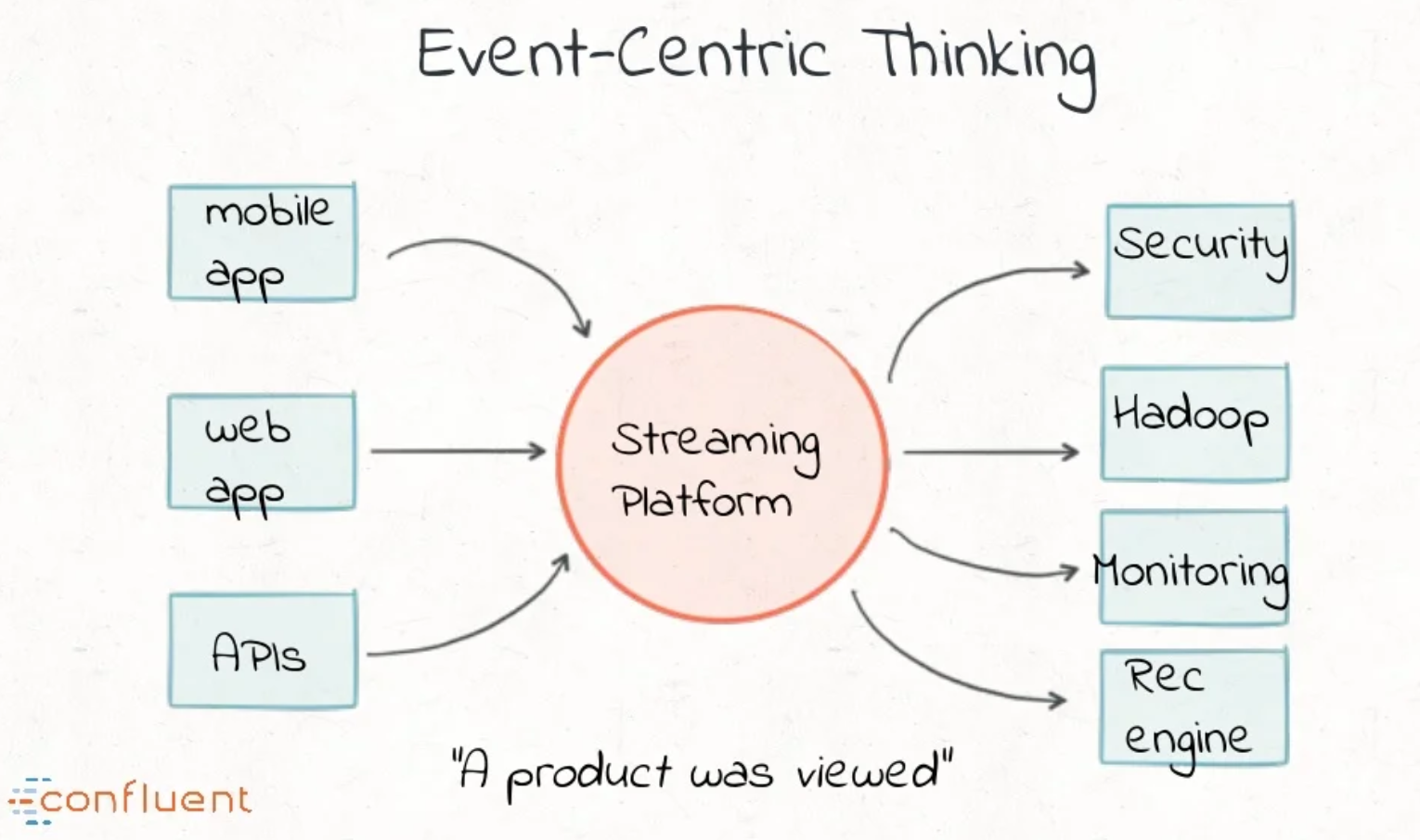 Stream platform: Event-centric thinking