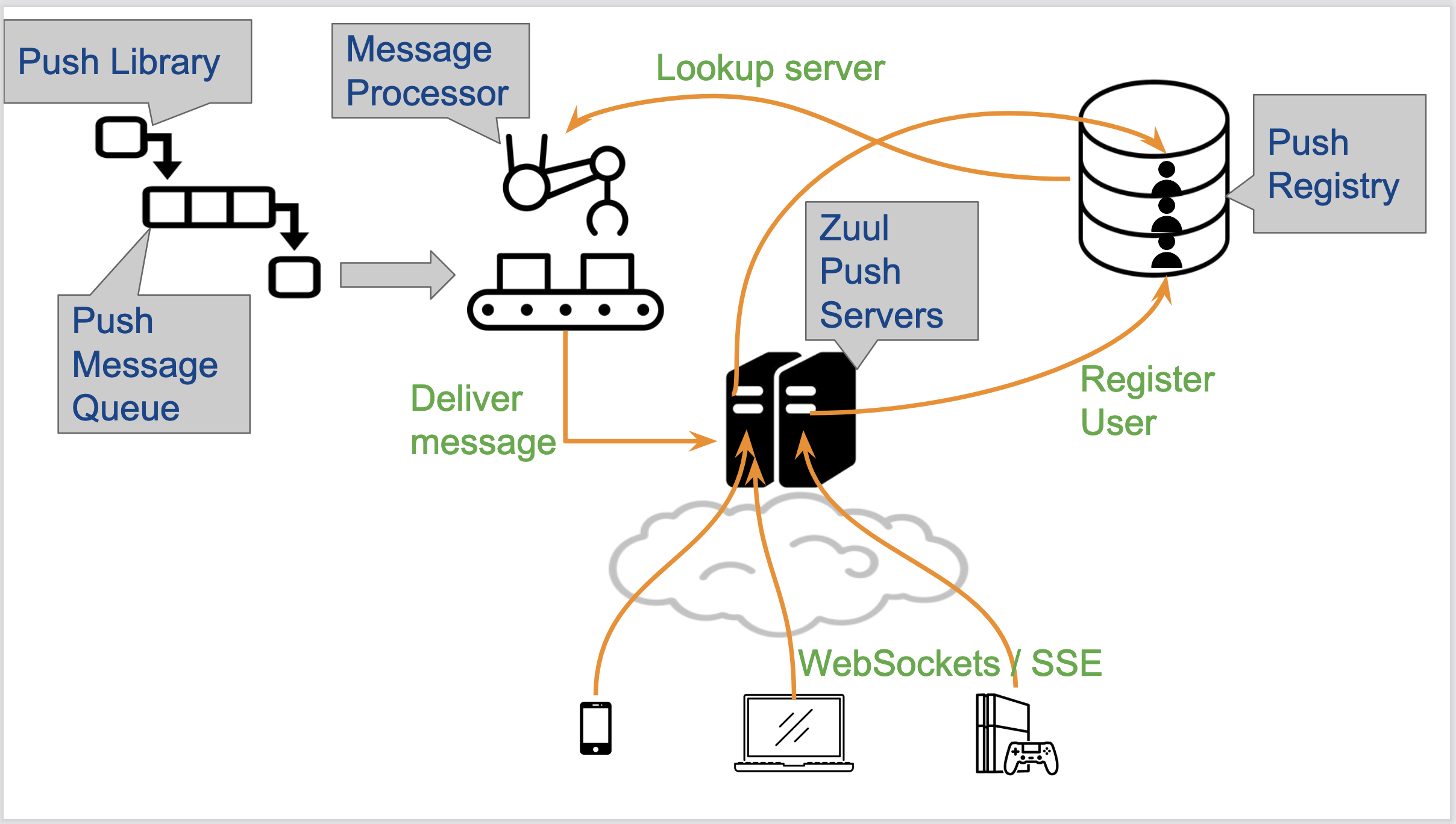 Netflix Zuul Push Architecture