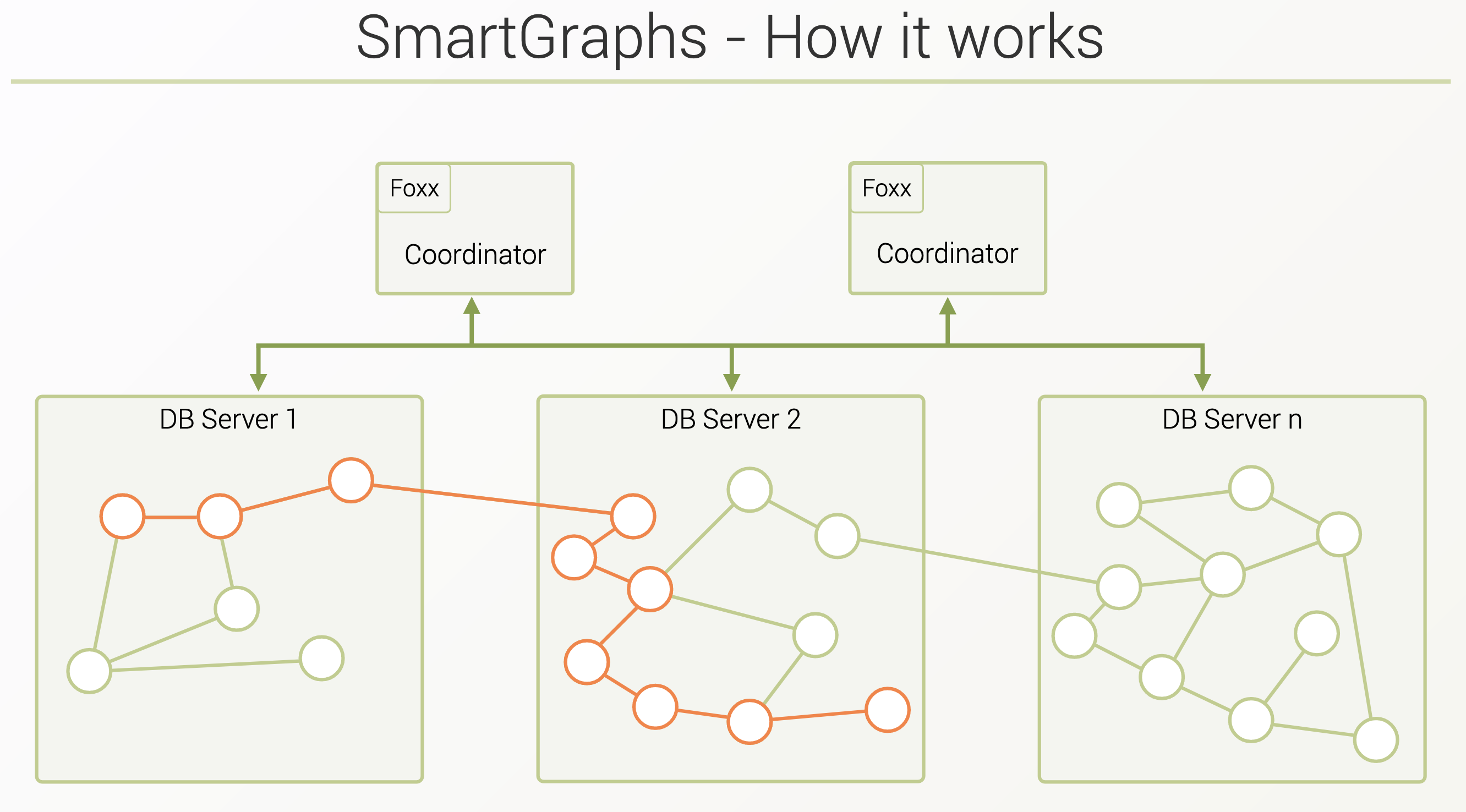 Graph Databases Smart Graphs