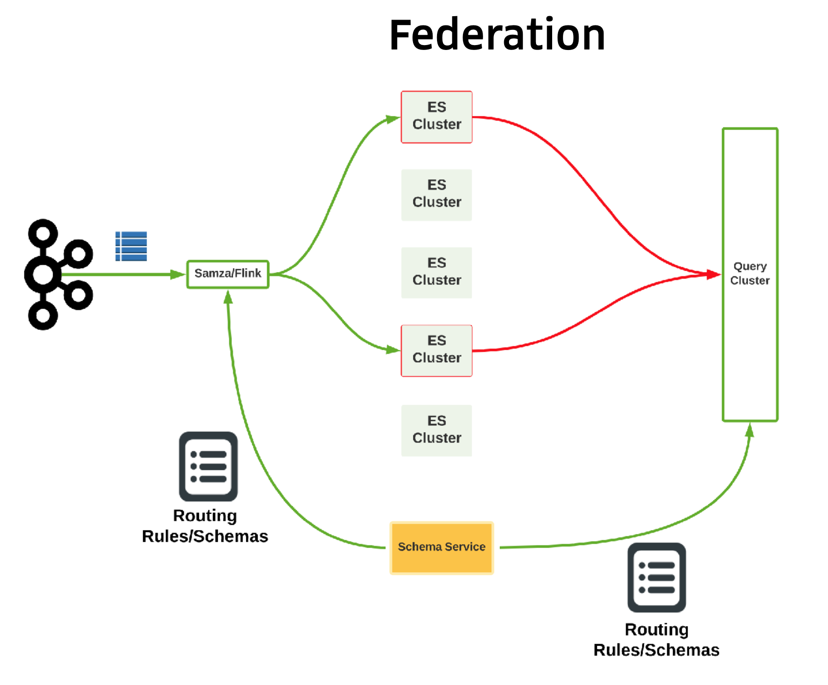 Uber Elasticsearch Federation