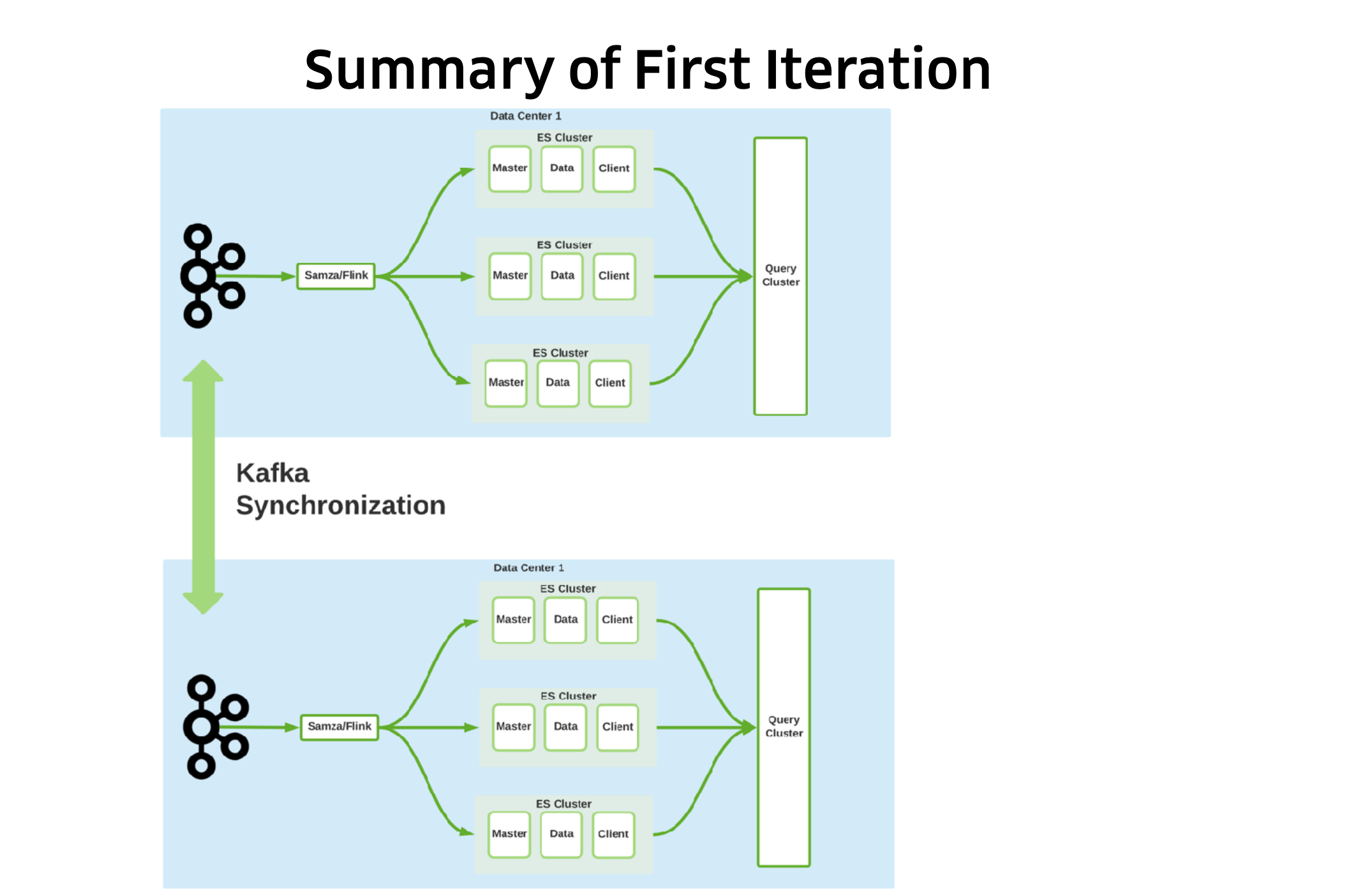 Uber Elasticsearch Summary